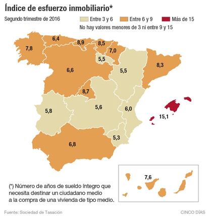 Esfuerzo para comprar una vivienda