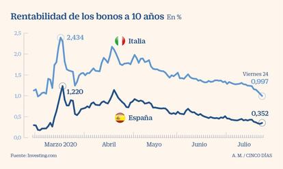 Rentabilidad de los bonos a 10 años