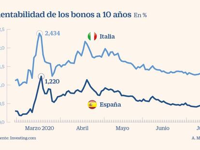 El bono español deja ganancias del 7,8% desde mínimos del año