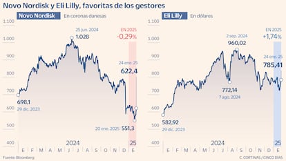 Novo Nordisk y Eli Lilly en Bolsa
