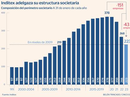 Inditex adelgaza su perímetro societario hasta niveles de 2009 tras eliminar 43 filiales en 2022