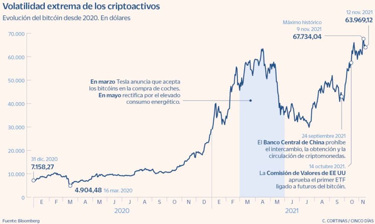 Brókeres que operan en España ofrecen ya ETF vinculados al bitcóin | Cinco  Días