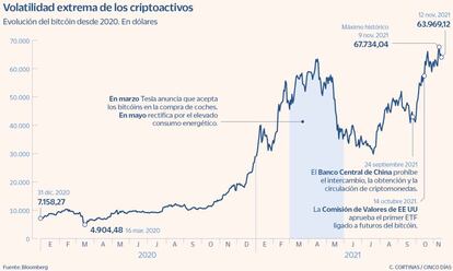 Volatilidad extrema de los criptoactivos