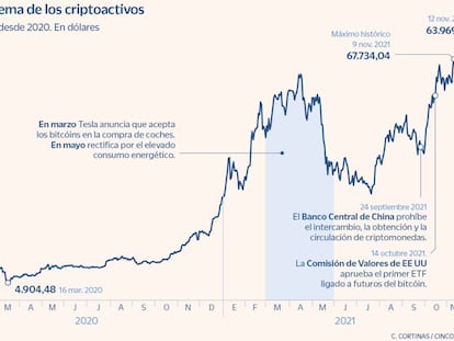 Brókeres que operan en España ofrecen ya ETF vinculados al bitcóin