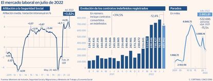 El mercado laboral en julio