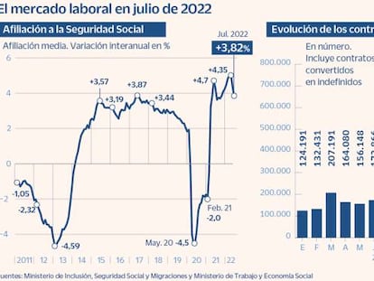 El empleo echa el freno: 7.366 cotizantes menos y 3.230 parados más en julio