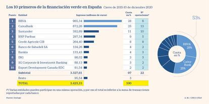 Financiación verde en España hasta diciembre de 2020