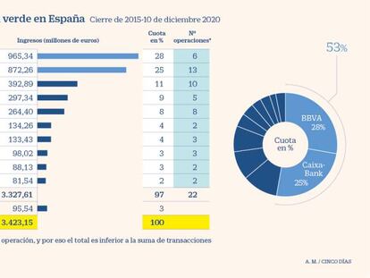 Los parques eólicos, los preferidos del sector financiero español