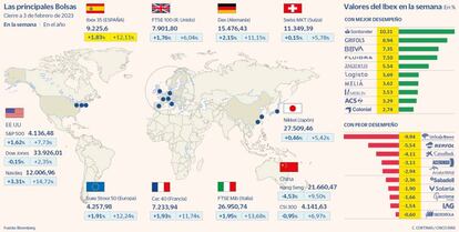 Las principales Bolsas a 3 de febrero de 2023