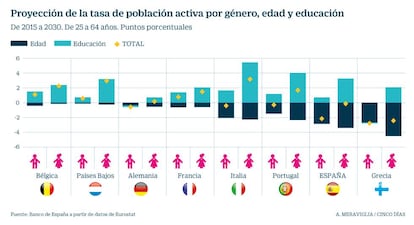 Crecimiento de la tasa de población activa