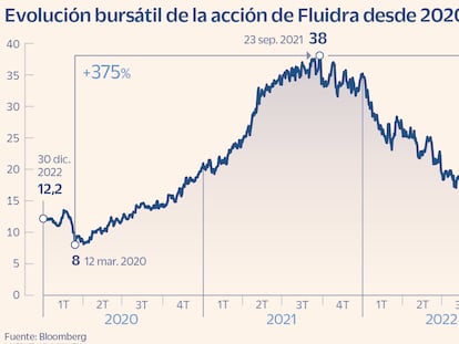 Fluidra frena en seco el rebote tras retomar máximos anuales