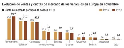 Evolución de ventas y cuotas de mercado de los vehículos en Europa en noviembre