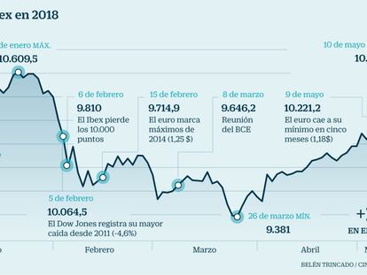 El Ibex sube un 9% desde mínimos: ¿conserva potencial?