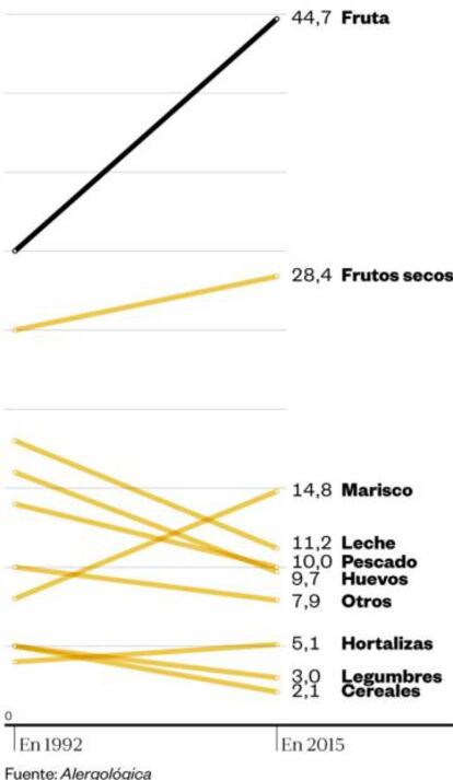 Principais causas das alergias a alimentos (em porcentagem).