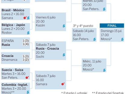 Así queda el cuadro de los octavos y así van los cruces de cuartos del Mundial 2018