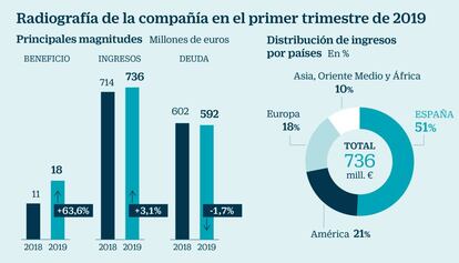 Radiografía de Indra en el primer trimestre de 2019