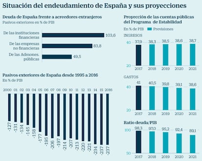 Endeudamiento de España y proyecciones