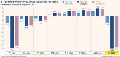 El rendimiento histórico de los fondos de renta fija