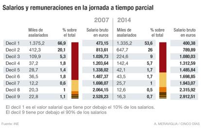 Salarios y remuneraciones en la jornada a tiempo parcial