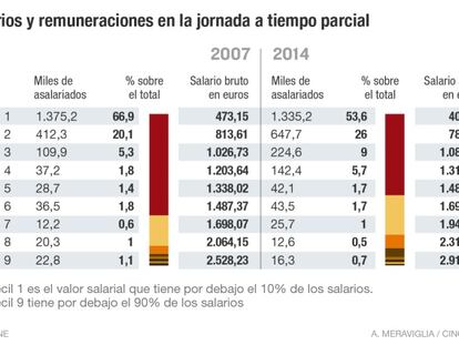 Más empleo a jornada parcial involuntario, pero mejor pagado