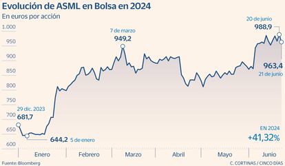 Evolución de ASML en Bolsa en 2024