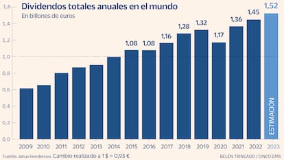 Dividendos totales anuales en el mundo