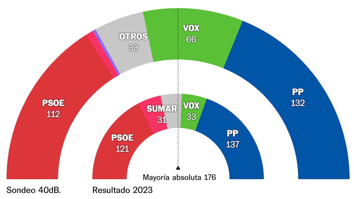 El PP y Vox mantienen la mayoría absoluta tras el adelanto electoral