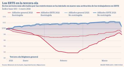 Los ERTE en la tercera ola