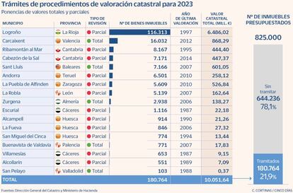 Trámites de procedimientos de valoración catastral para 2023