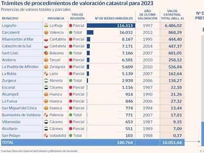 La revisión catastral llegará a hasta 180.000 inmuebles en 2023, un 22% de lo previsto