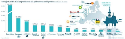 'Hedge funds' más expuestos a las petroleras europeas