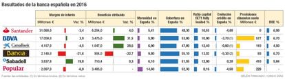 Resultados de la banca española en 2016