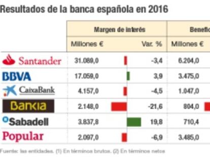 Resultados de la banca española en 2016