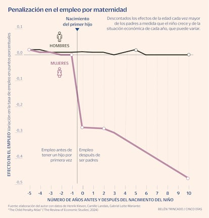 Penalización en el empleo maternidad Gráfico