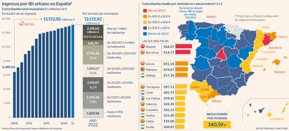 Ingresos por IBI urbano en España