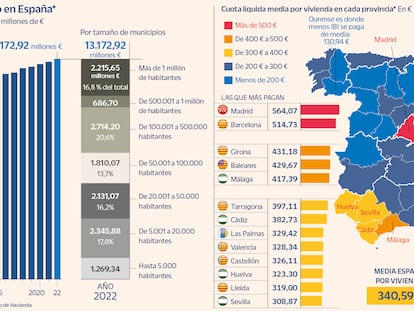 Ingresos por IBI urbano en España