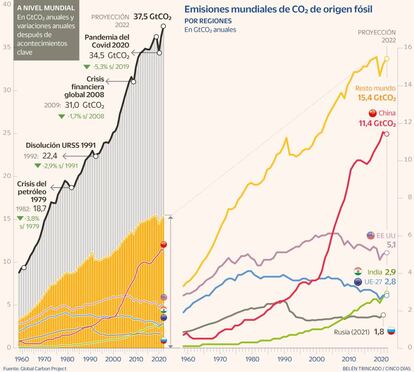 Emisiones mundiales de CO2 de origen fósil