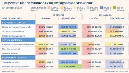 Salarios remunerados