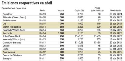 Emisiones corporativas en abril