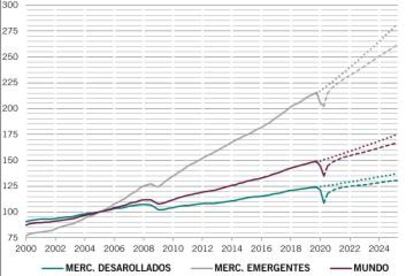 Fuente: Refinitiv Datastream, Pictet AM, CEIC. Las rayas muestran previsiones y los puntos la tendencias de 10 años. Datos a 17/11/2020.