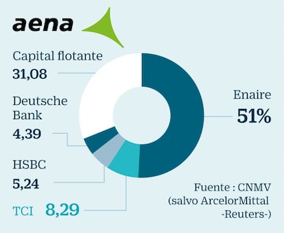 Aena: TCI lucha por mandar en los aeropuertos