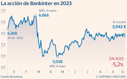 La acción de Bankinter en 2023