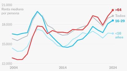 ¿Jóvenes contra ’boomers’? Cuatro gráficos para entender la tensión generacional