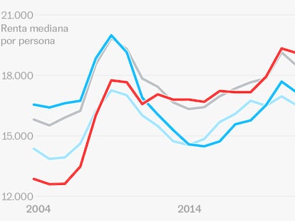 Young people versus boomers? Four charts to understand generational tension in Spain