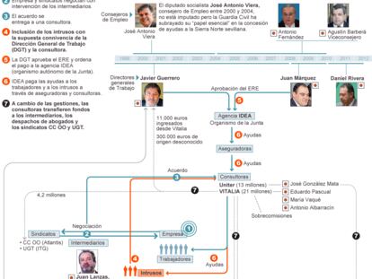 Fuentes: sumario judicial del caso ERE y elaboración propia.