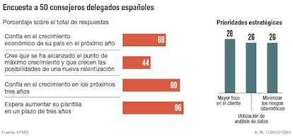 Encuesta a consejeros delegados españoles