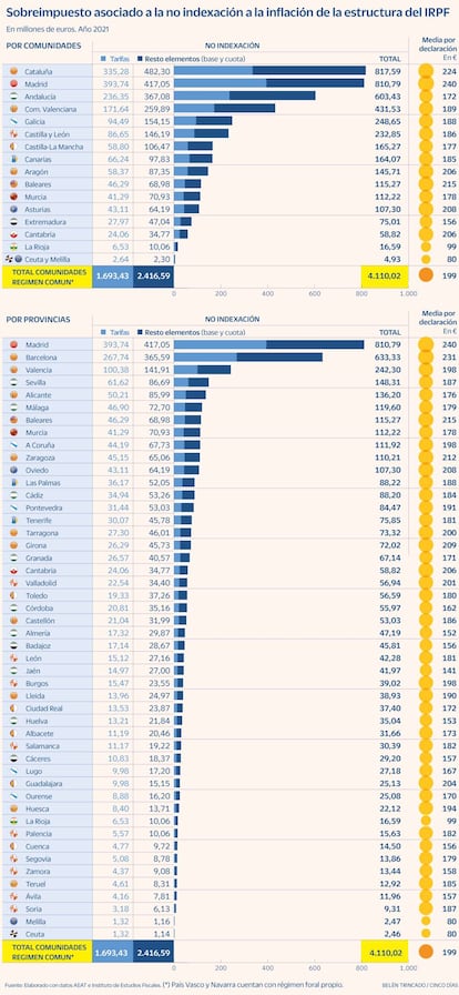 Indexación IRPF