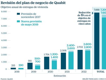 Quabit rebaja previsiones de entregas de viviendas, ventas y resultado para 2019 y 2020