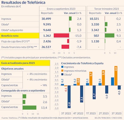 Resultados de Telefónica