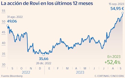 La acción de Rovi en los últimos 12 meses